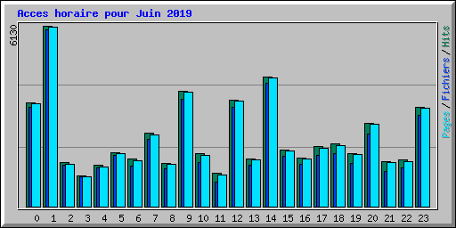 Acces horaire pour Juin 2019