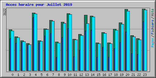 Acces horaire pour Juillet 2019