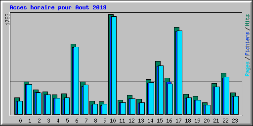 Acces horaire pour Aout 2019