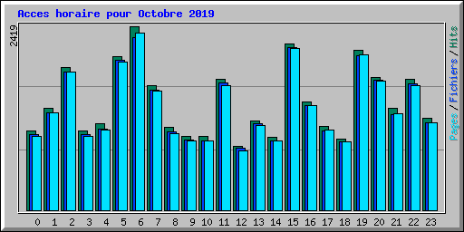 Acces horaire pour Octobre 2019