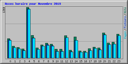 Acces horaire pour Novembre 2019