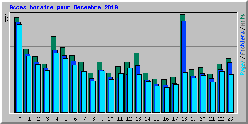 Acces horaire pour Decembre 2019