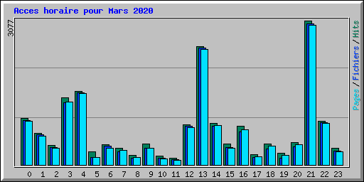 Acces horaire pour Mars 2020