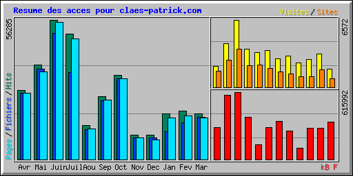 Resume des acces pour claes-patrick.com